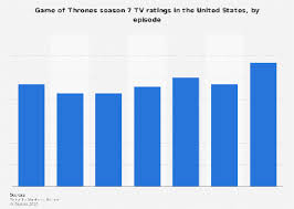 Graph about the show game of thrones 