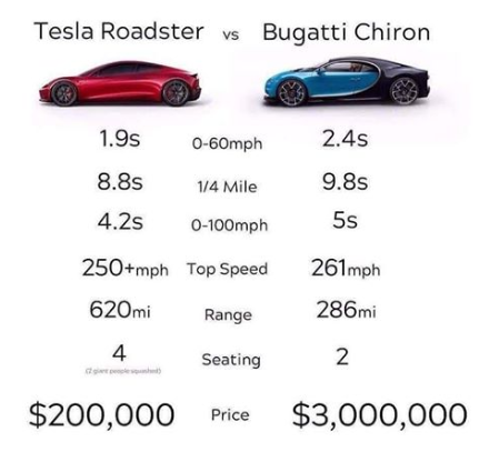Tesla vs bugatti